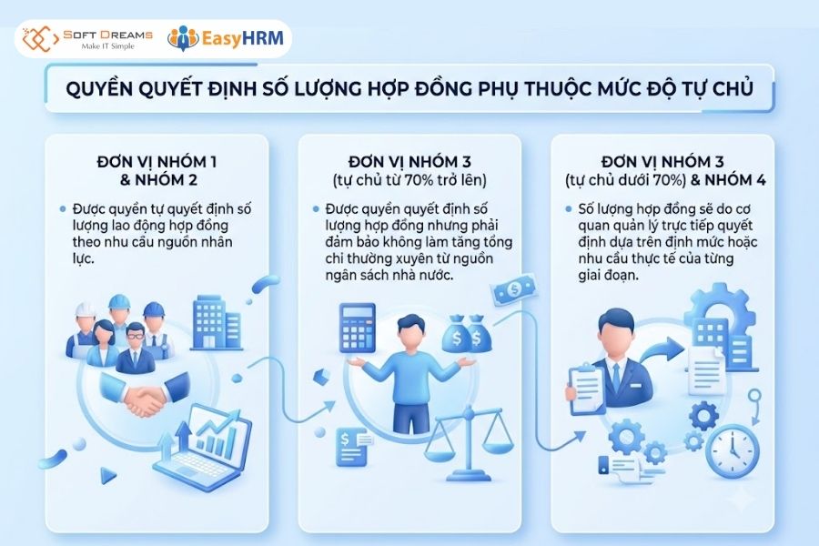 Quyền quyết định số lượng hợp đồng phụ thuộc mức độ tự chủ