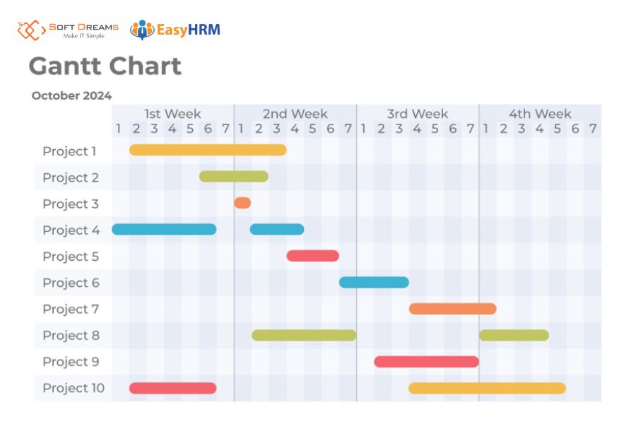 Sơ đồ gantt là gì?
