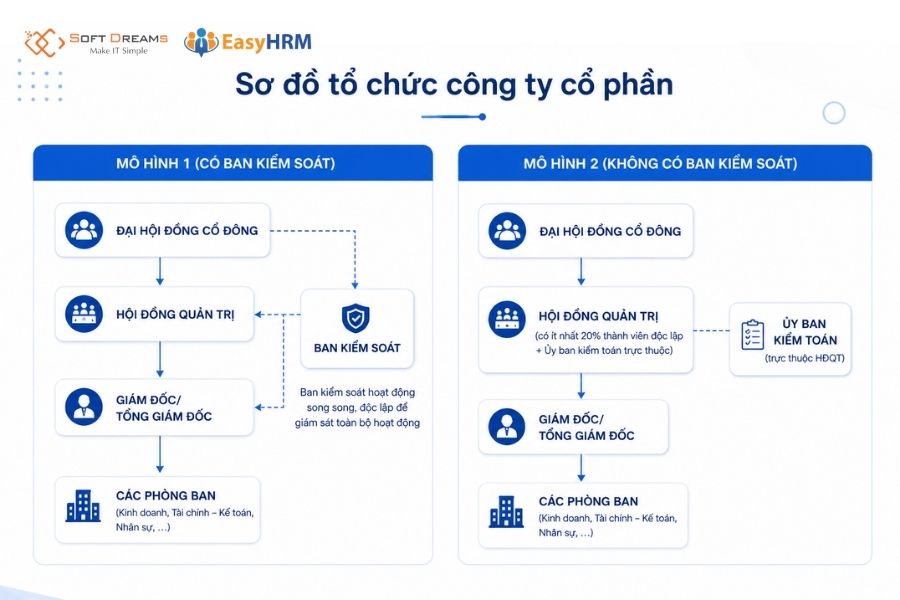 Sơ đồ tổ chức công ty cổ phần