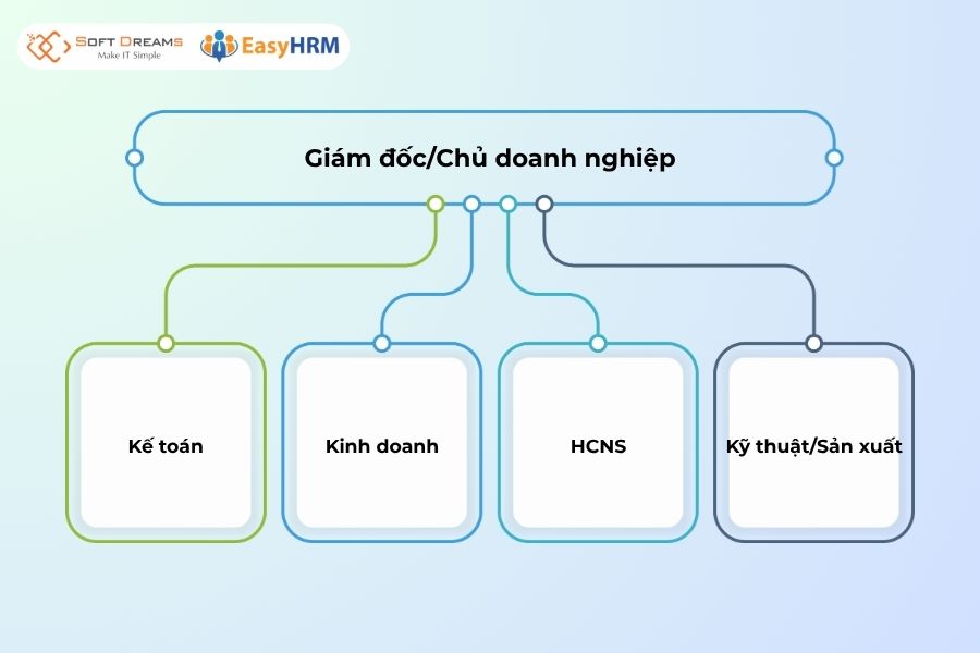 Sơ đồ tổ chức công ty nhỏ