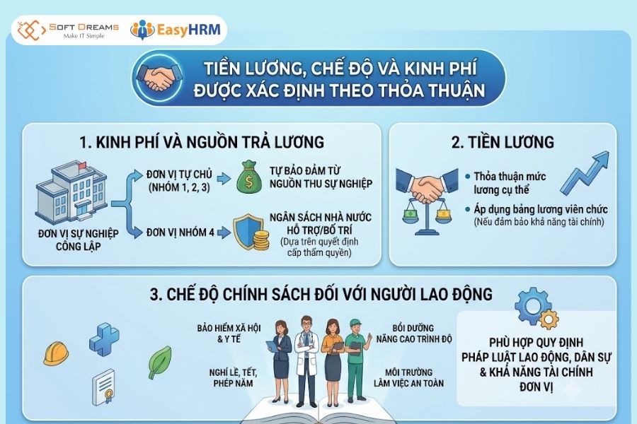 Tiền lương, chế độ và kinh phí được xác định theo thỏa thuận