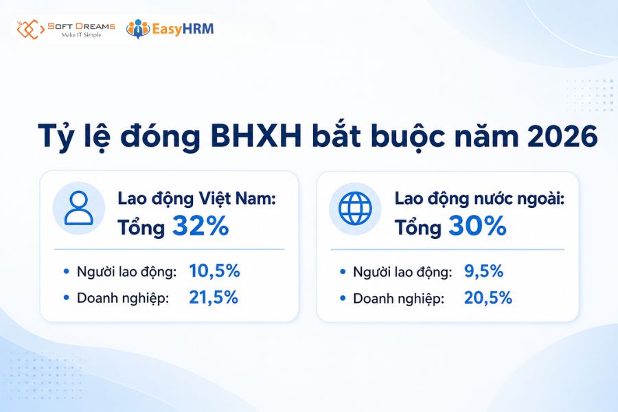 Tỷ lệ đóng BHXH của người lao động và doanh nghiệp