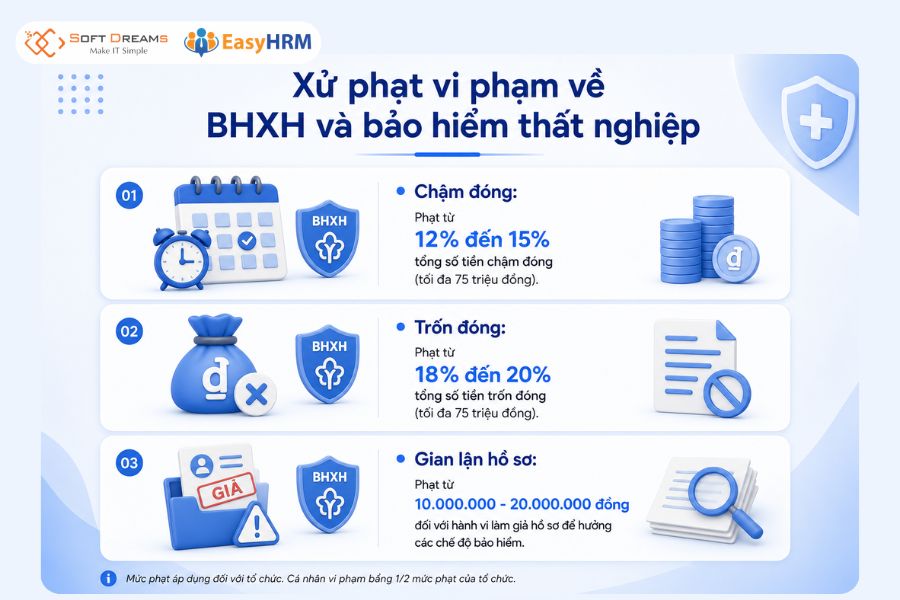 Xử phạt vi phạm về BHXH và bảo hiểm thất nghiệp