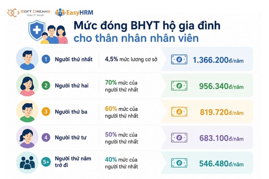 Mức đóng BHYT hộ gia đình cho thân nhân nhân viên