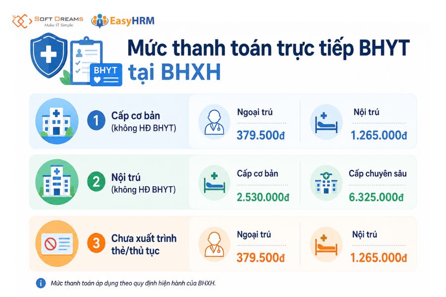 Mức thanh toán trực tiếp chi phí BHYT tại cơ quan BHXH