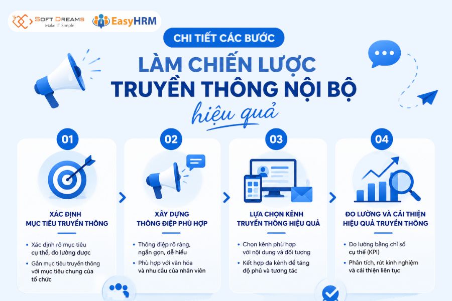 Các bước làm kế hoạch truyền thông nội bộ