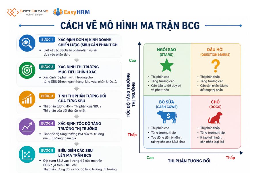 Cách vẽ mô hình ma trận BCG