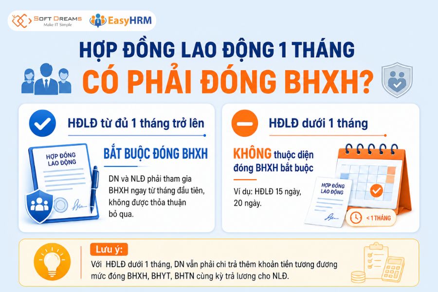 Hợp đồng lao động 1 tháng có phải đóng BHXH không?