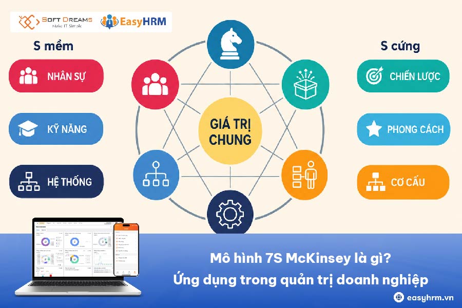 Mô hình 7S McKinsey là gì? Ứng dụng trong quản trị doanh nghiệp