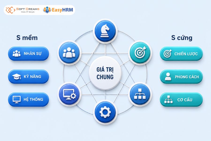 Mô hình McKinsey 7S là gì