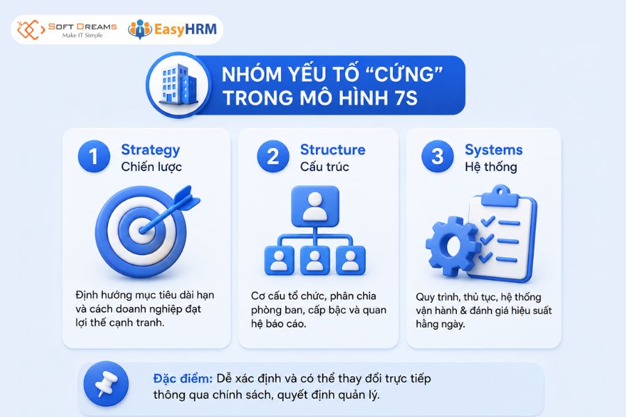 Nhóm yếu tố "cứng" trong mô hình 7S
