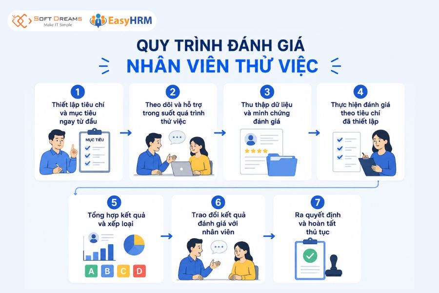 Quy trình đánh giá nhân viên thử việc