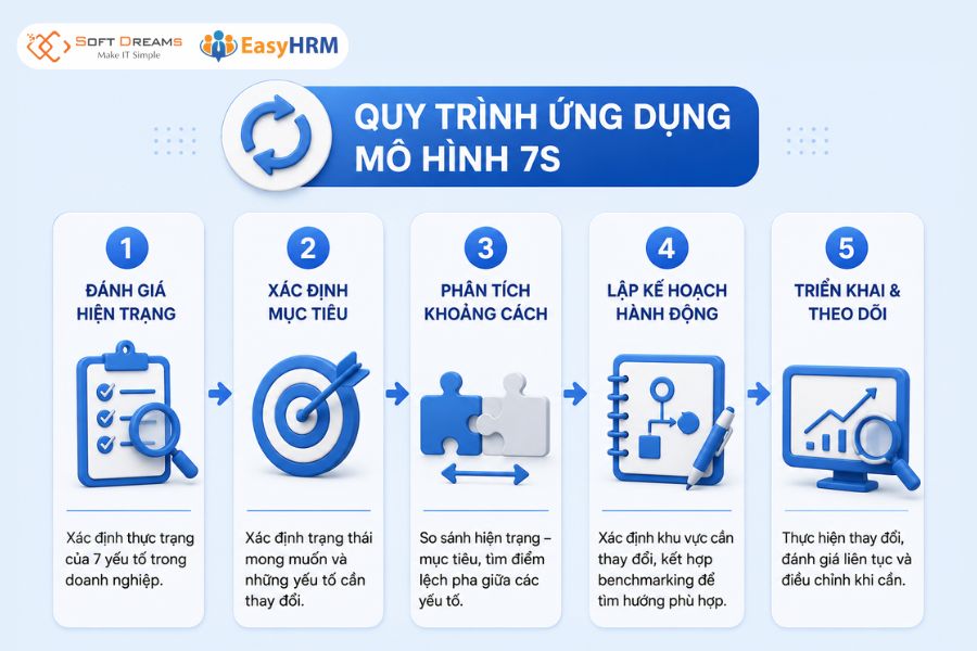 Quy trình ứng dụng mô hình 7S