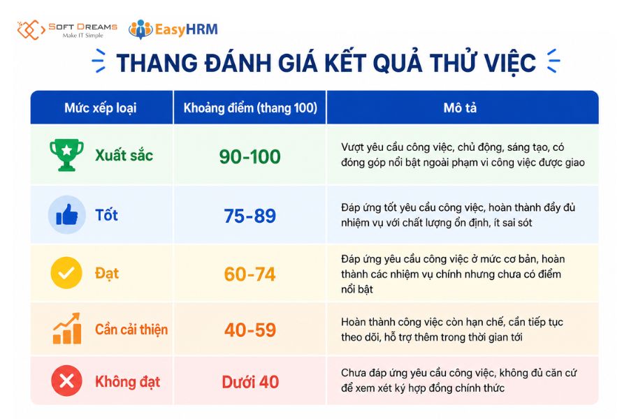 Thang điểm và cách xếp loại đánh giá thử việc