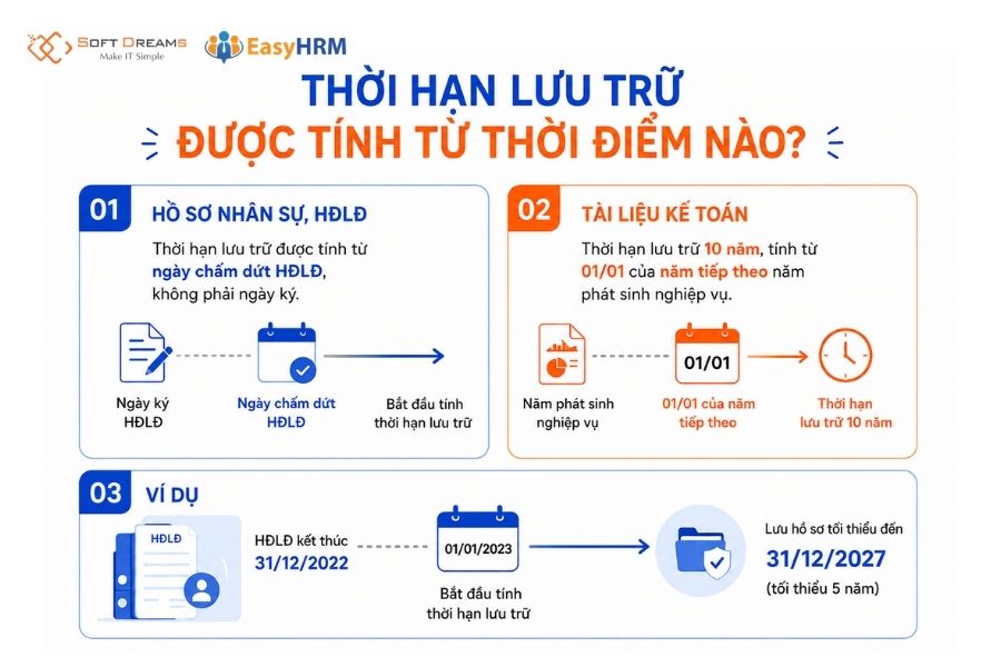 Thời hạn lưu trữ được tính từ thời điểm nào?