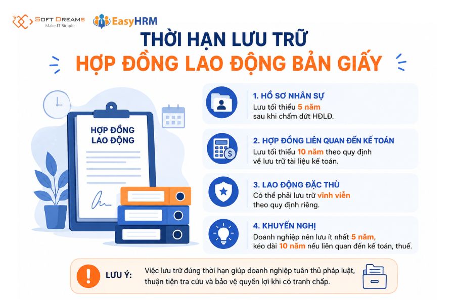 Thời hạn lưu trữ hợp đồng lao động bản giấy