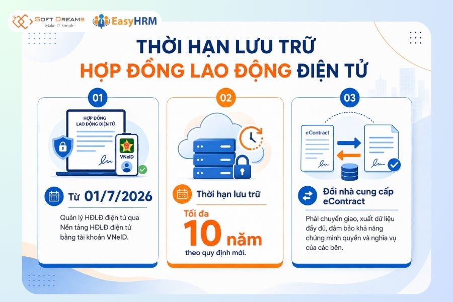 Thời hạn lưu trữ hợp đồng lao động điện tử