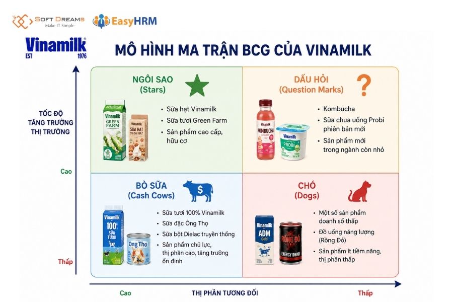Ví dụ mô hình BCG của Vinamilk