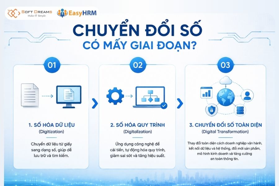 3 giai đoạn của chuyển đổi số