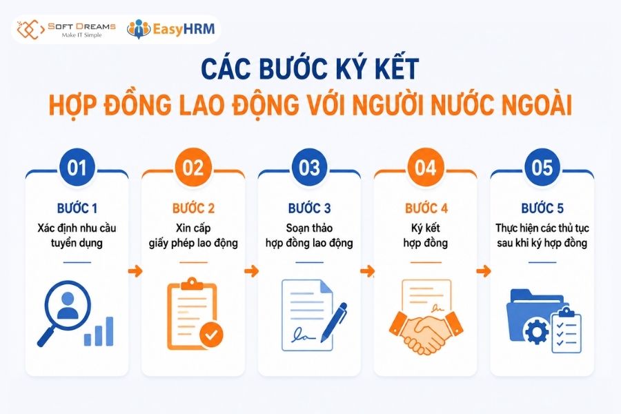 Các bước ký kết hợp đồng lao động với người nước ngoài