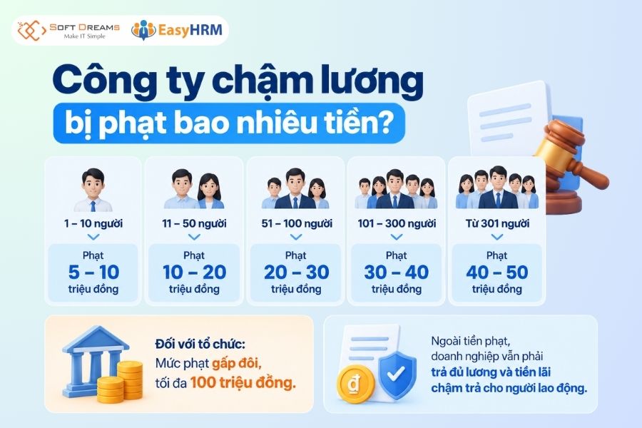 Công ty chậm lương phạt bao nhiêu tiền?