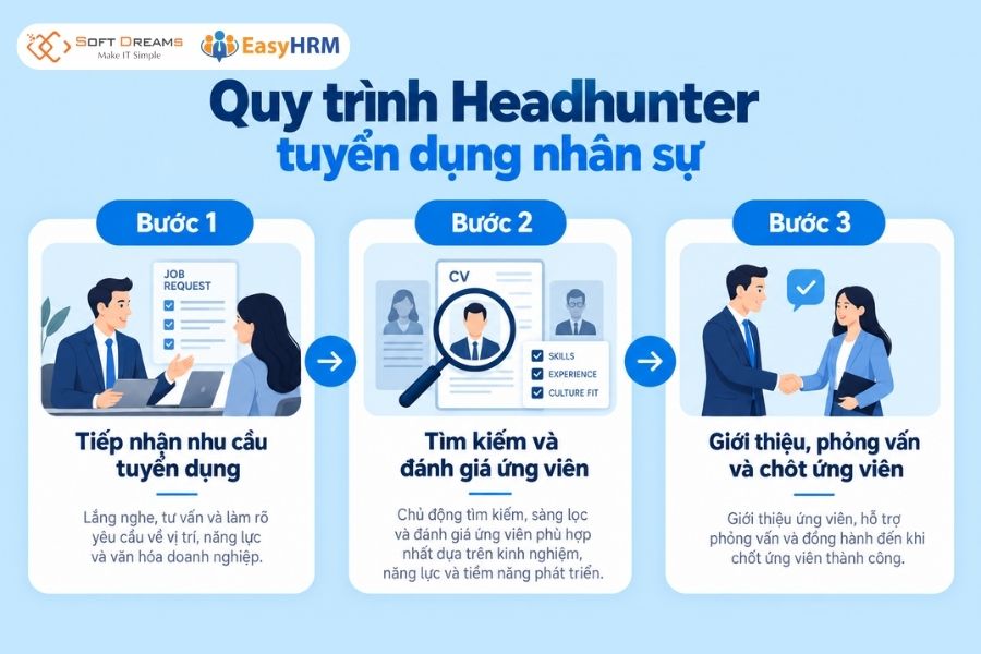 Quy trình Headhunter tuyển dụng nhân sự