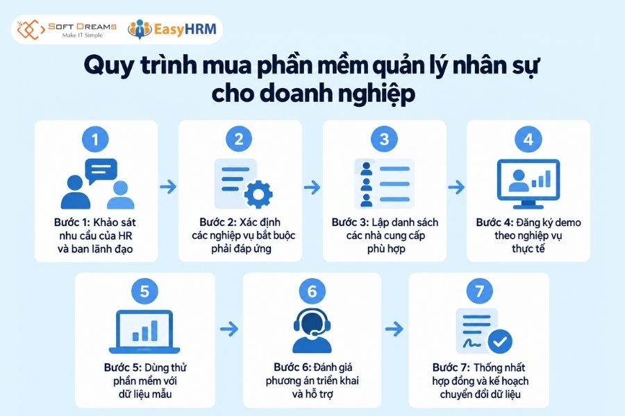Quy trình mua phần mềm quản lý nhân sự