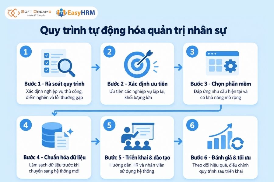 Quy trình tự động hóa quản trị nhân sự