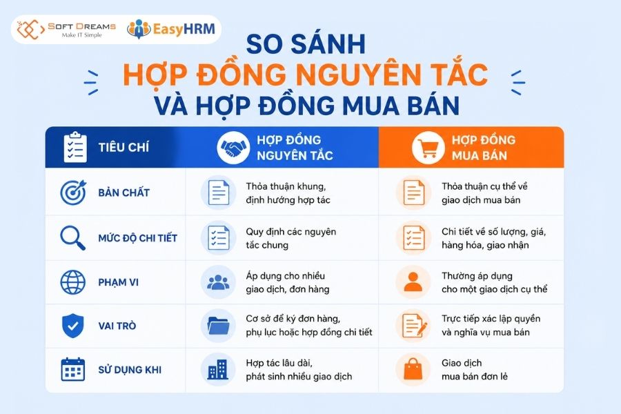 So sánh Hợp đồng nguyên tắc khác và hợp đồng mua bán