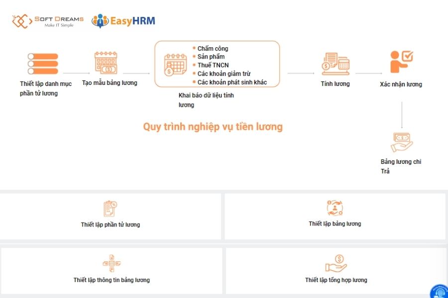Thống nhất quy trình phê duyệt và báo cáo