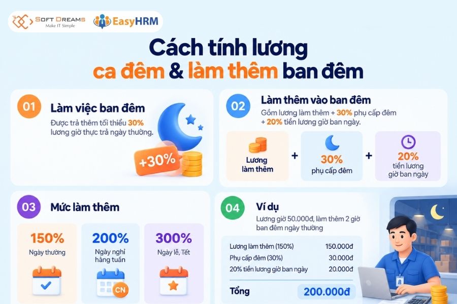 Cách tính lương ca đêm