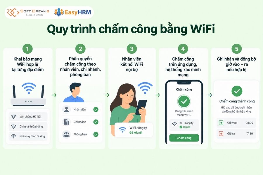 Chấm công bằng WiFi hoạt động như thế nào?