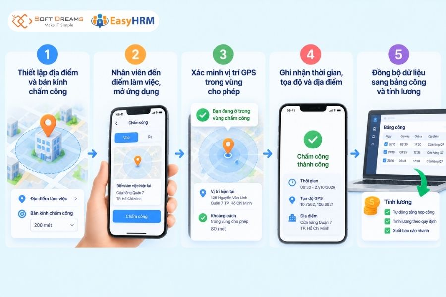 GPS chấm công nhân viên thị trường hoạt động như thế nào?