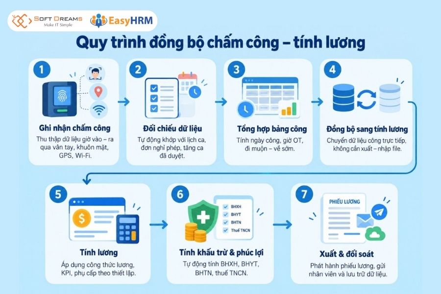 Quy trình đồng bộ chấm công tính lương