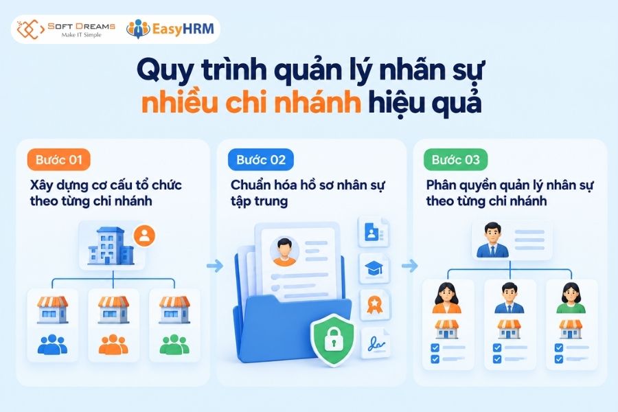 Quy trình quản lý nhân sự nhiều chi nhánh