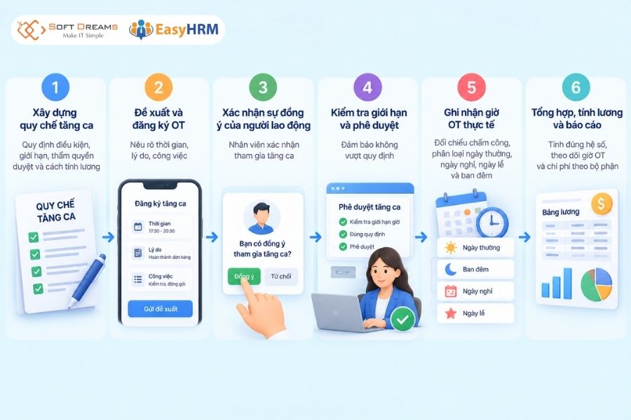 Quy trình quản lý tăng ca nhân viên