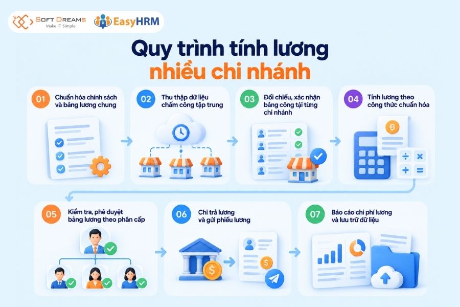 Quy trình tính lương nhiều chi nhánh