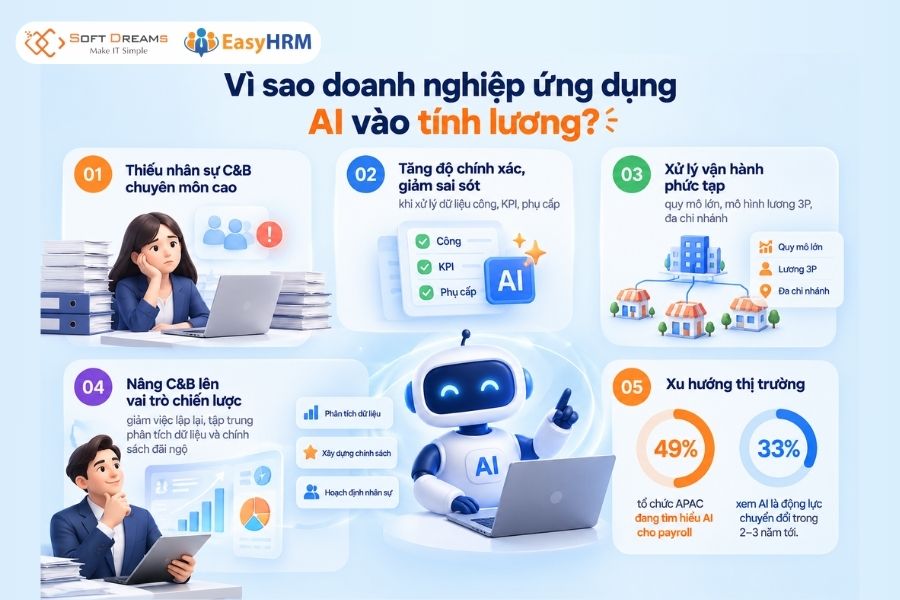 Xu hướng áp dụng AI vào tính lương